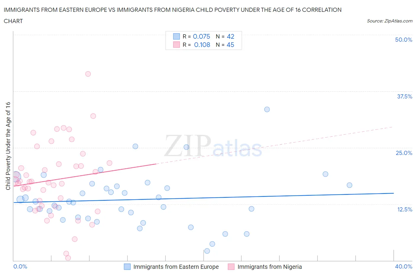 Immigrants from Eastern Europe vs Immigrants from Nigeria Child Poverty Under the Age of 16