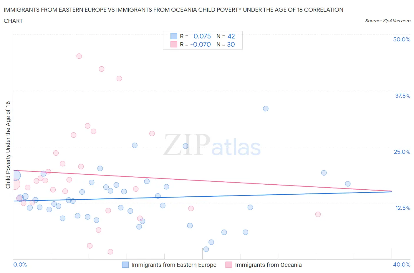 Immigrants from Eastern Europe vs Immigrants from Oceania Child Poverty Under the Age of 16