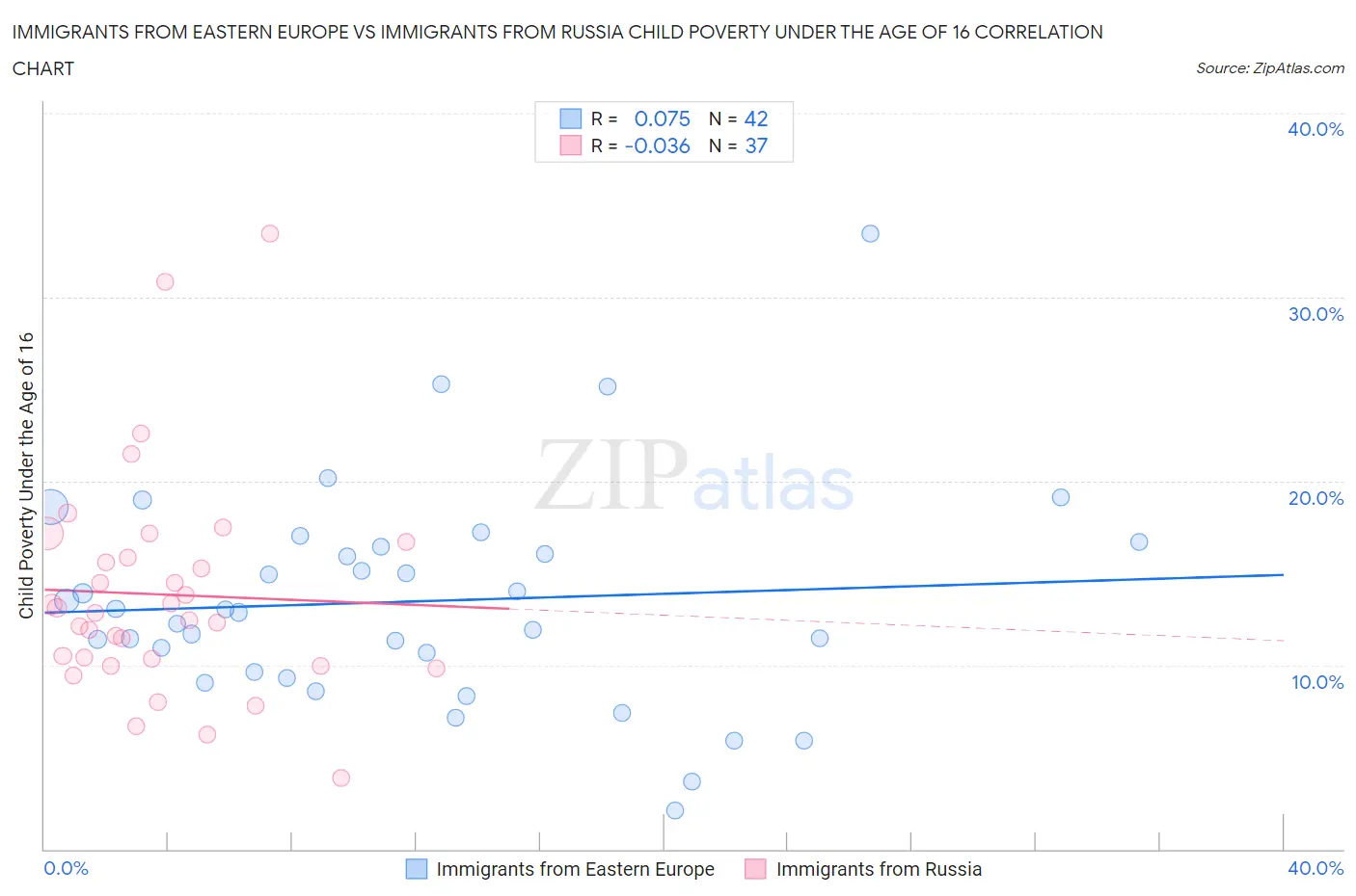Immigrants from Eastern Europe vs Immigrants from Russia Child Poverty Under the Age of 16
