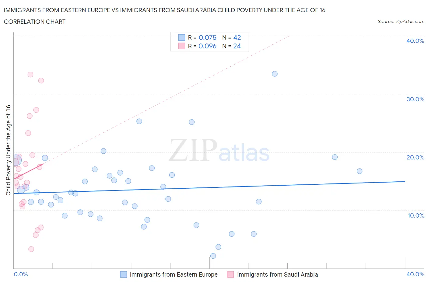 Immigrants from Eastern Europe vs Immigrants from Saudi Arabia Child Poverty Under the Age of 16