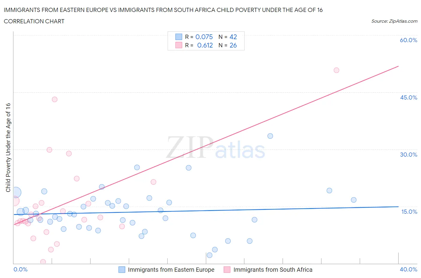 Immigrants from Eastern Europe vs Immigrants from South Africa Child Poverty Under the Age of 16