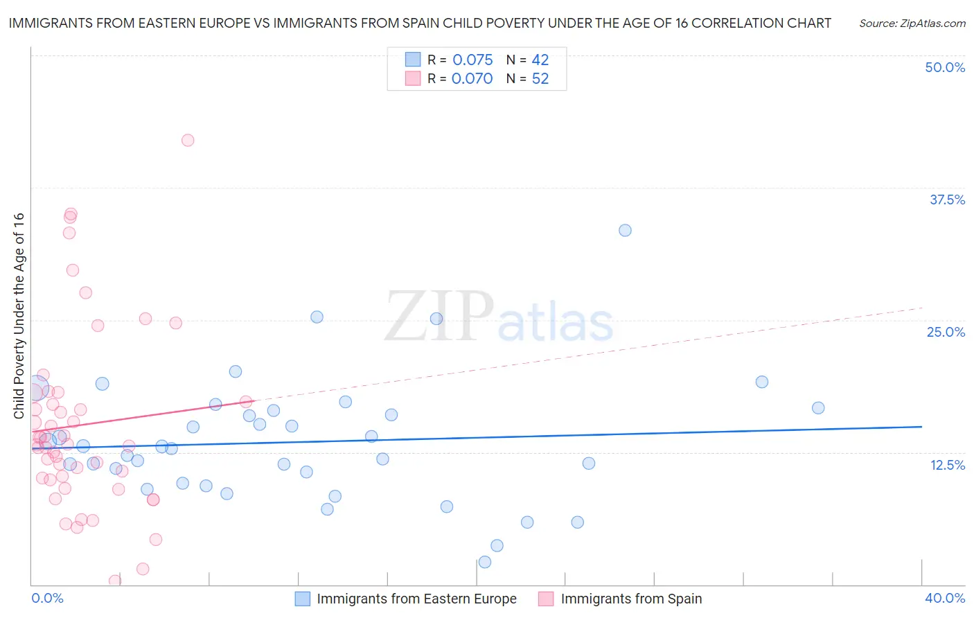 Immigrants from Eastern Europe vs Immigrants from Spain Child Poverty Under the Age of 16