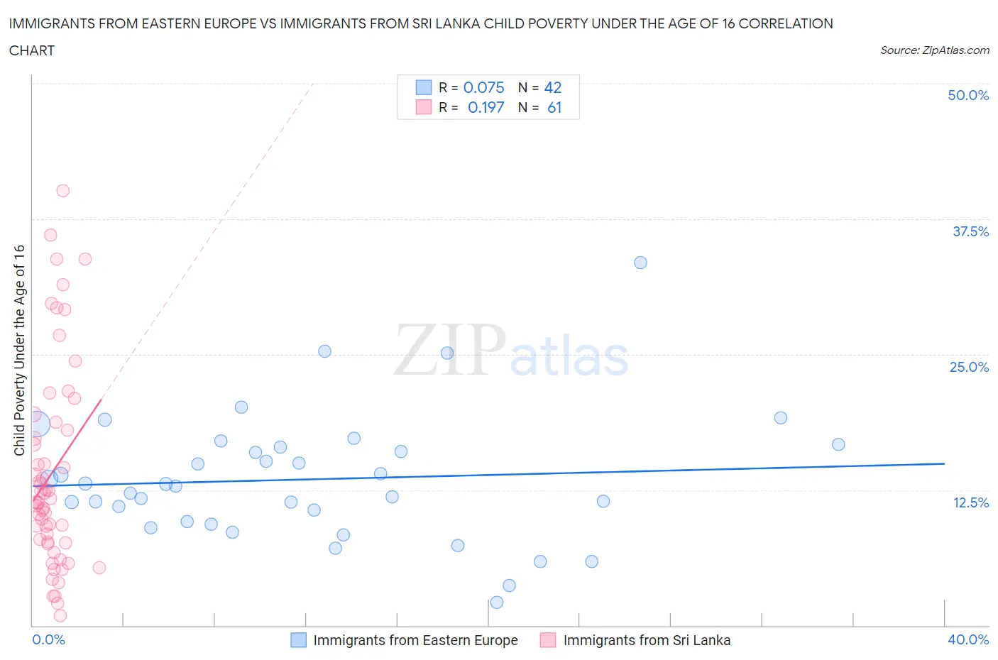 Immigrants from Eastern Europe vs Immigrants from Sri Lanka Child Poverty Under the Age of 16