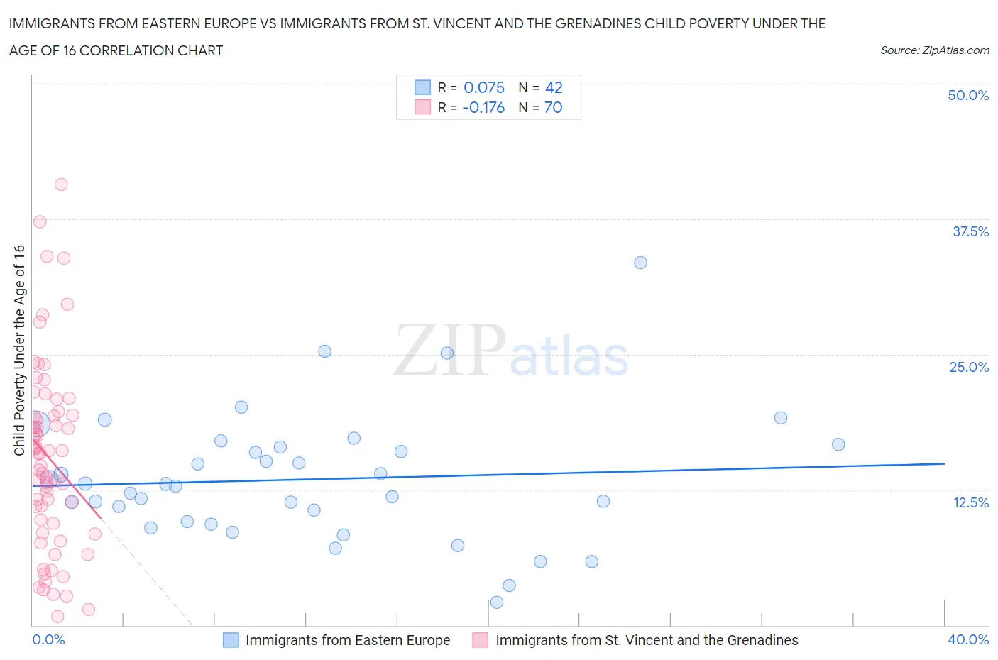 Immigrants from Eastern Europe vs Immigrants from St. Vincent and the Grenadines Child Poverty Under the Age of 16