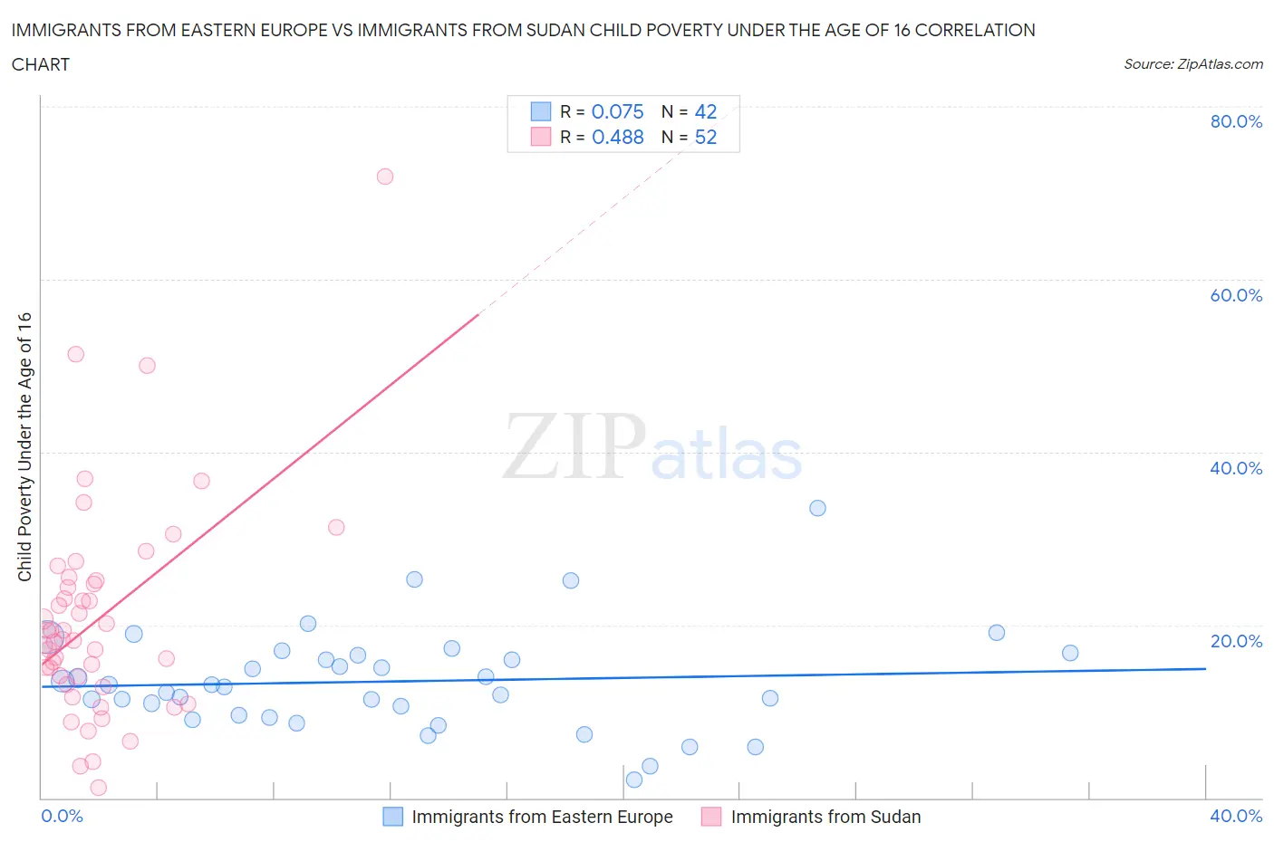 Immigrants from Eastern Europe vs Immigrants from Sudan Child Poverty Under the Age of 16