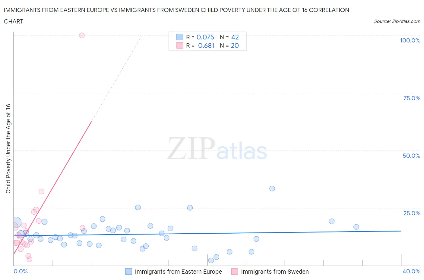 Immigrants from Eastern Europe vs Immigrants from Sweden Child Poverty Under the Age of 16