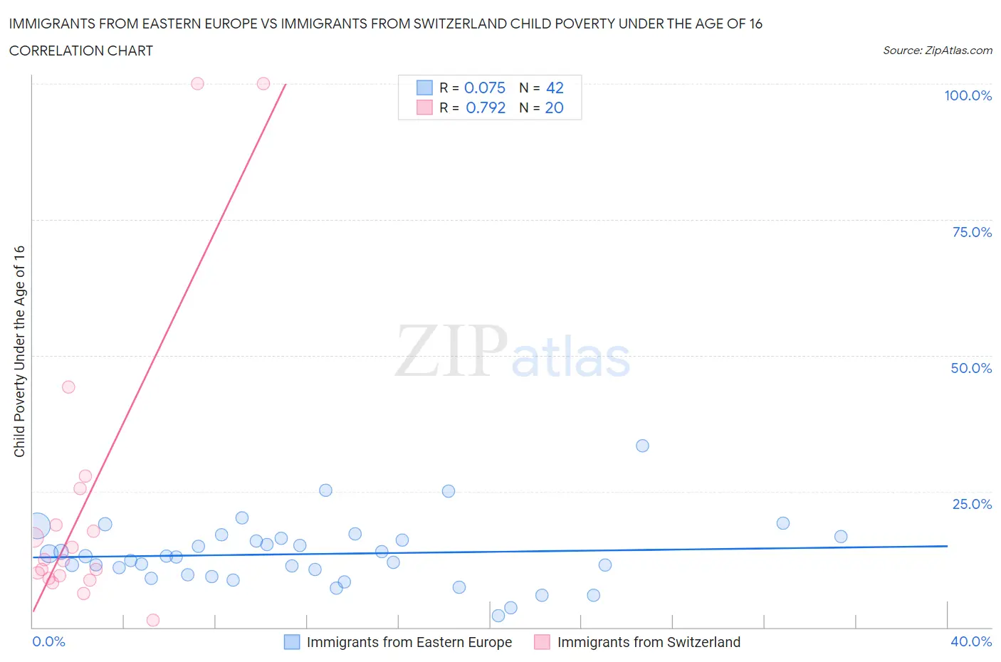 Immigrants from Eastern Europe vs Immigrants from Switzerland Child Poverty Under the Age of 16