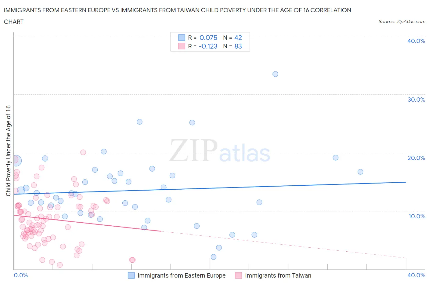 Immigrants from Eastern Europe vs Immigrants from Taiwan Child Poverty Under the Age of 16