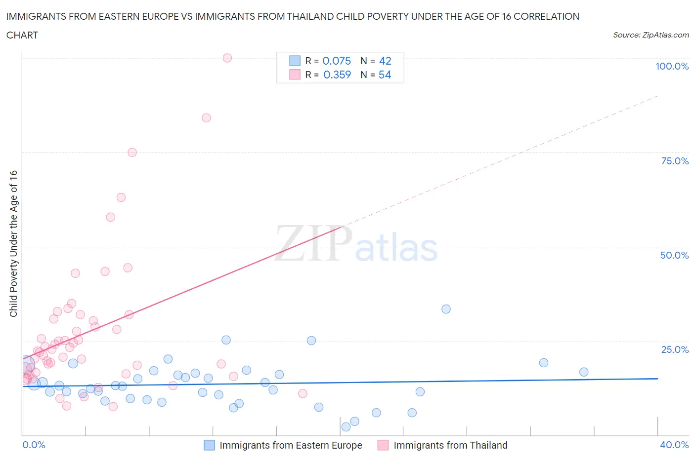 Immigrants from Eastern Europe vs Immigrants from Thailand Child Poverty Under the Age of 16