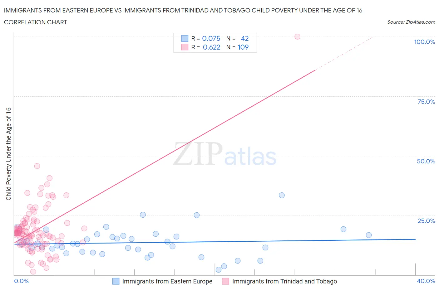 Immigrants from Eastern Europe vs Immigrants from Trinidad and Tobago Child Poverty Under the Age of 16