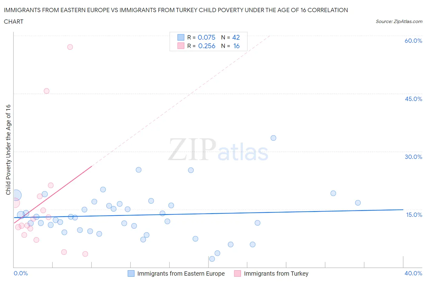 Immigrants from Eastern Europe vs Immigrants from Turkey Child Poverty Under the Age of 16