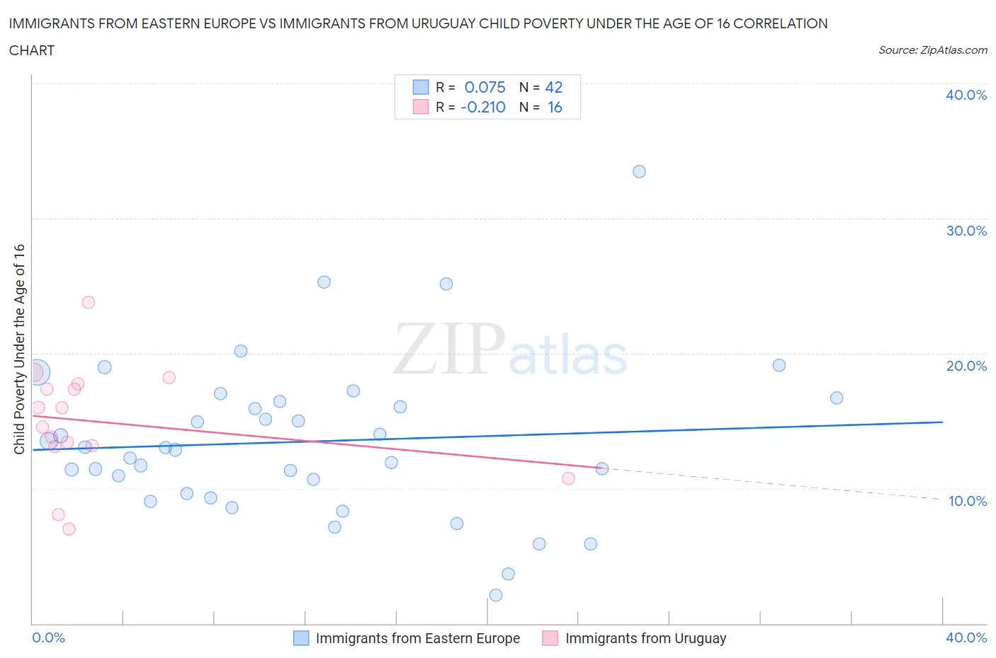 Immigrants from Eastern Europe vs Immigrants from Uruguay Child Poverty Under the Age of 16