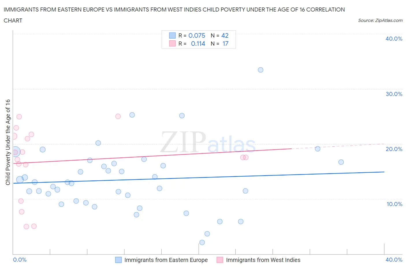 Immigrants from Eastern Europe vs Immigrants from West Indies Child Poverty Under the Age of 16