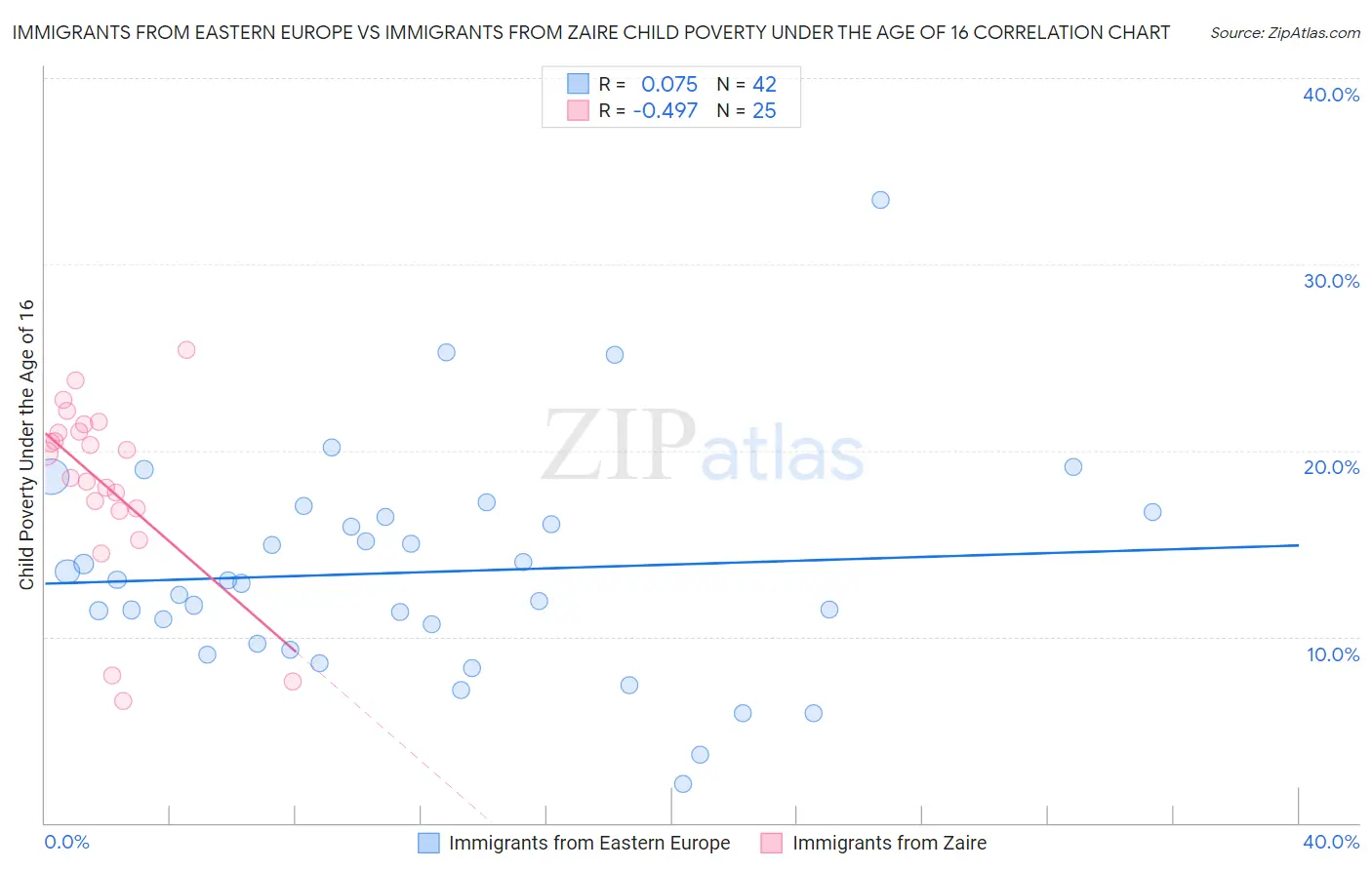 Immigrants from Eastern Europe vs Immigrants from Zaire Child Poverty Under the Age of 16