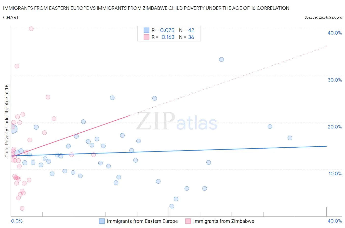 Immigrants from Eastern Europe vs Immigrants from Zimbabwe Child Poverty Under the Age of 16