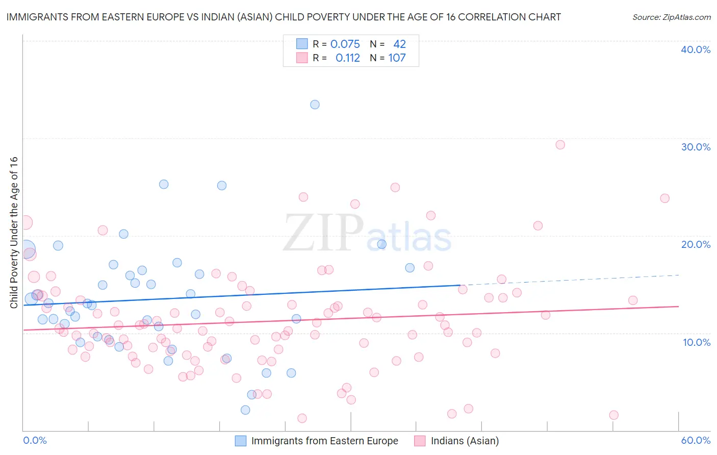 Immigrants from Eastern Europe vs Indian (Asian) Child Poverty Under the Age of 16
