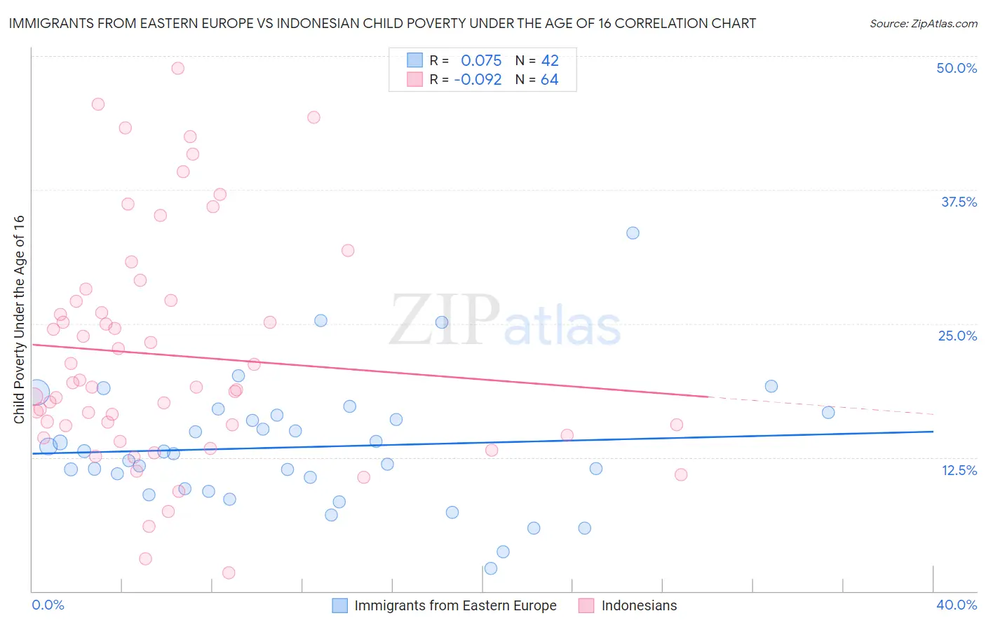 Immigrants from Eastern Europe vs Indonesian Child Poverty Under the Age of 16