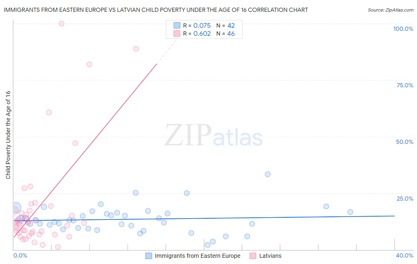 Immigrants from Eastern Europe vs Latvian Child Poverty Under the Age of 16