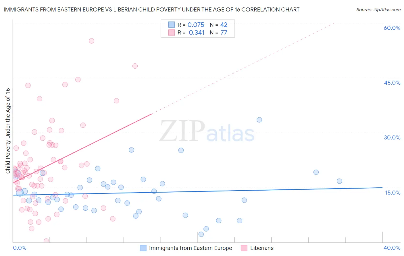 Immigrants from Eastern Europe vs Liberian Child Poverty Under the Age of 16