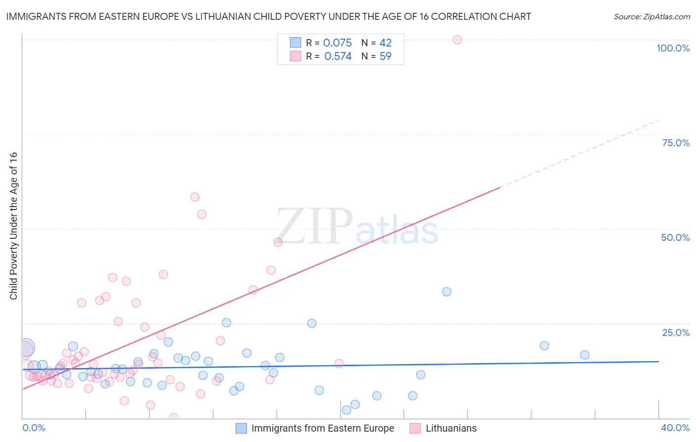 Immigrants from Eastern Europe vs Lithuanian Child Poverty Under the Age of 16