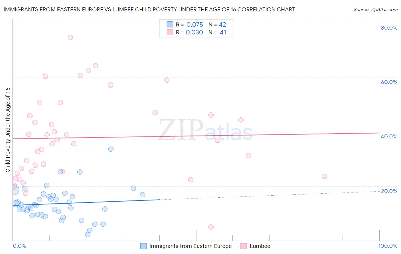 Immigrants from Eastern Europe vs Lumbee Child Poverty Under the Age of 16