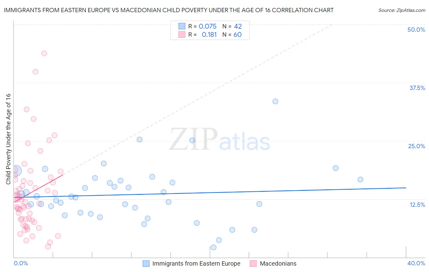 Immigrants from Eastern Europe vs Macedonian Child Poverty Under the Age of 16