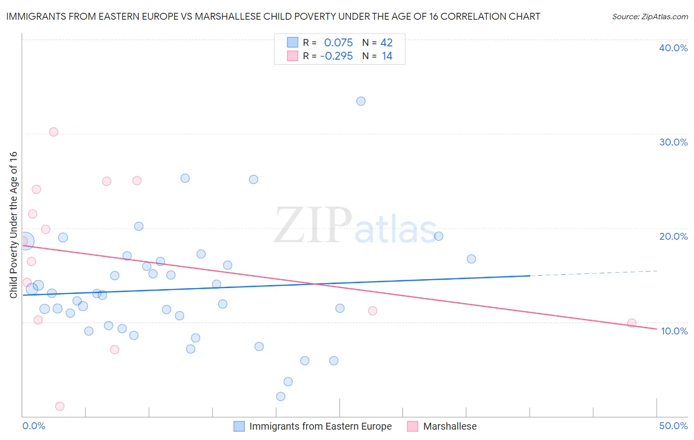 Immigrants from Eastern Europe vs Marshallese Child Poverty Under the Age of 16
