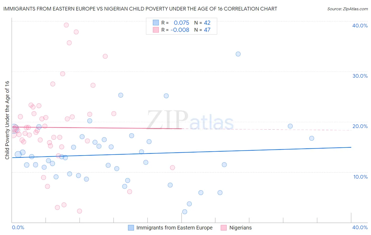 Immigrants from Eastern Europe vs Nigerian Child Poverty Under the Age of 16