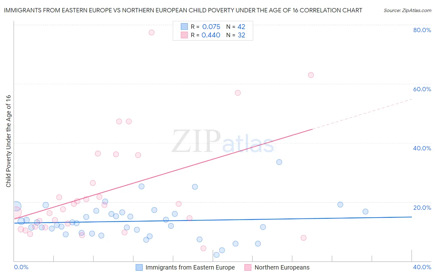 Immigrants from Eastern Europe vs Northern European Child Poverty Under the Age of 16
