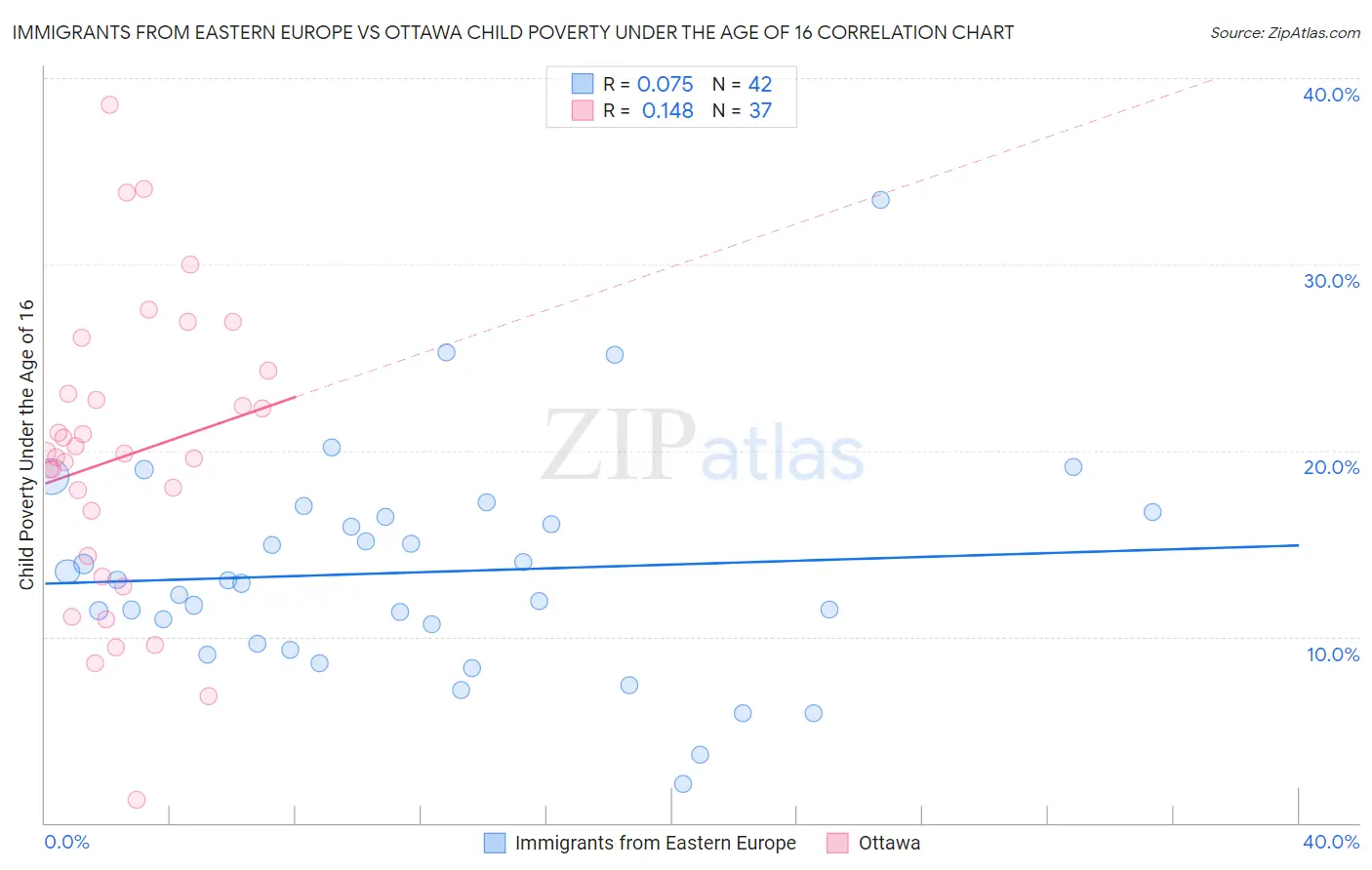 Immigrants from Eastern Europe vs Ottawa Child Poverty Under the Age of 16