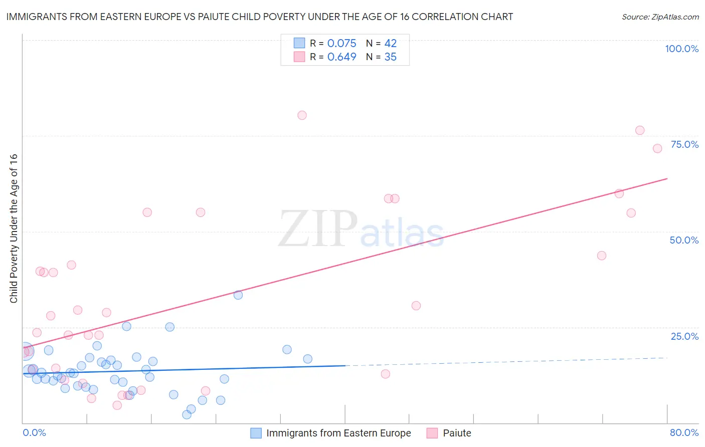 Immigrants from Eastern Europe vs Paiute Child Poverty Under the Age of 16