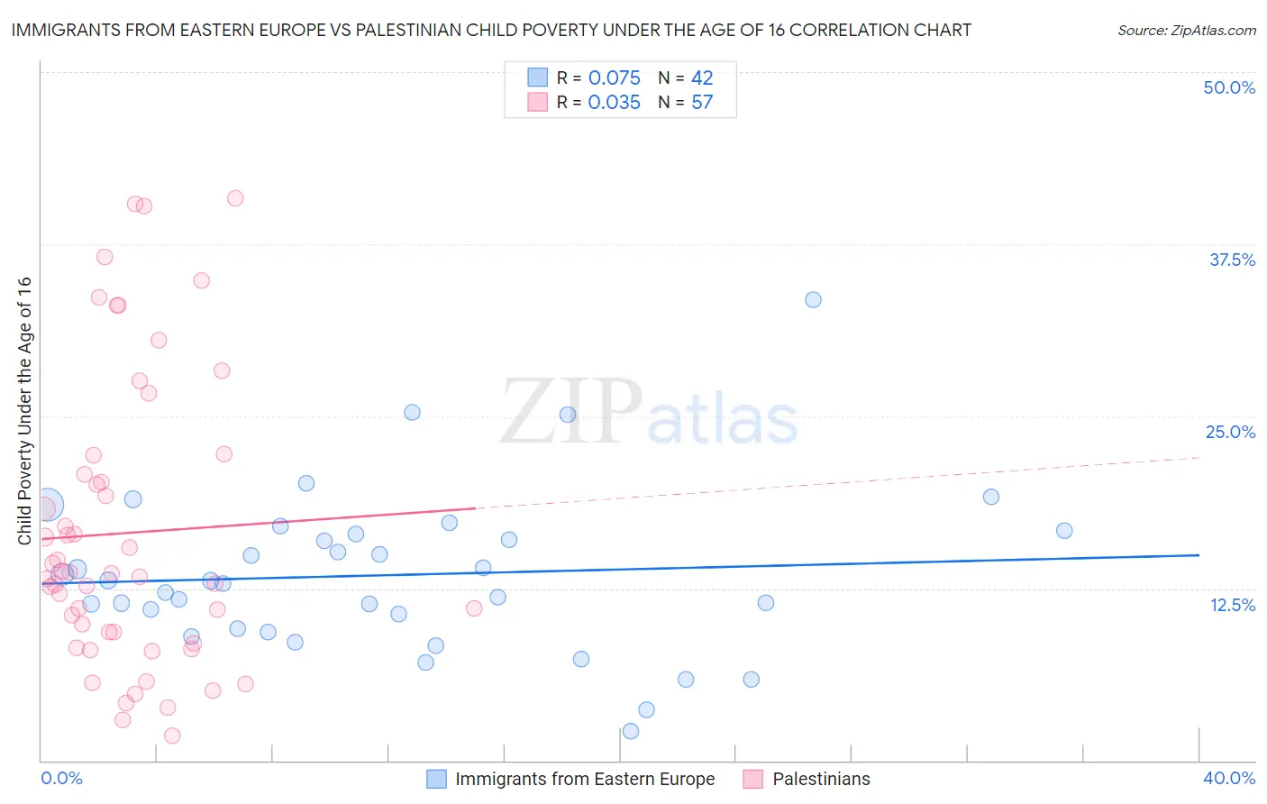Immigrants from Eastern Europe vs Palestinian Child Poverty Under the Age of 16