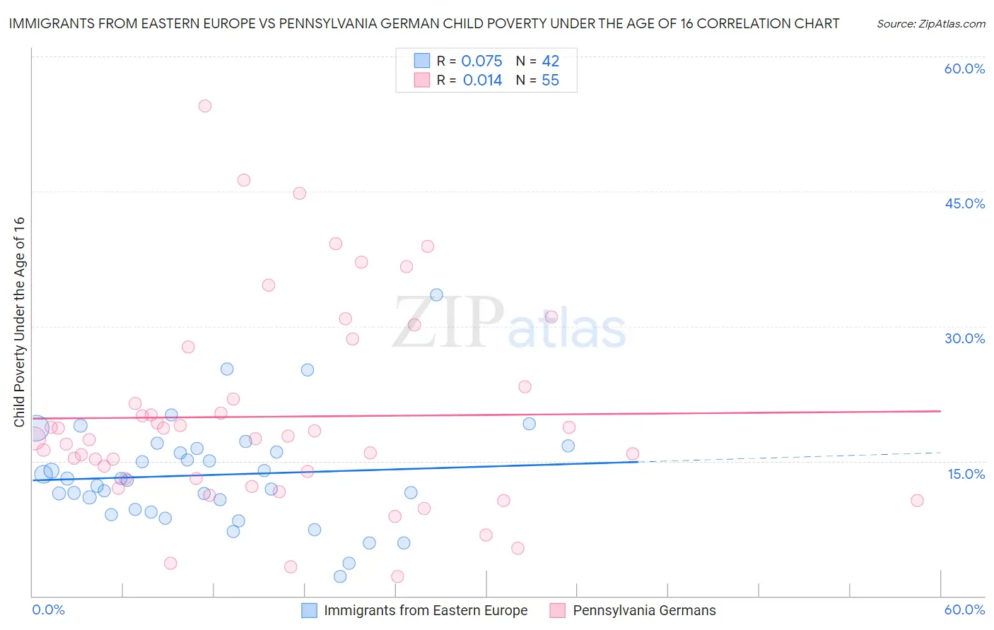 Immigrants from Eastern Europe vs Pennsylvania German Child Poverty Under the Age of 16