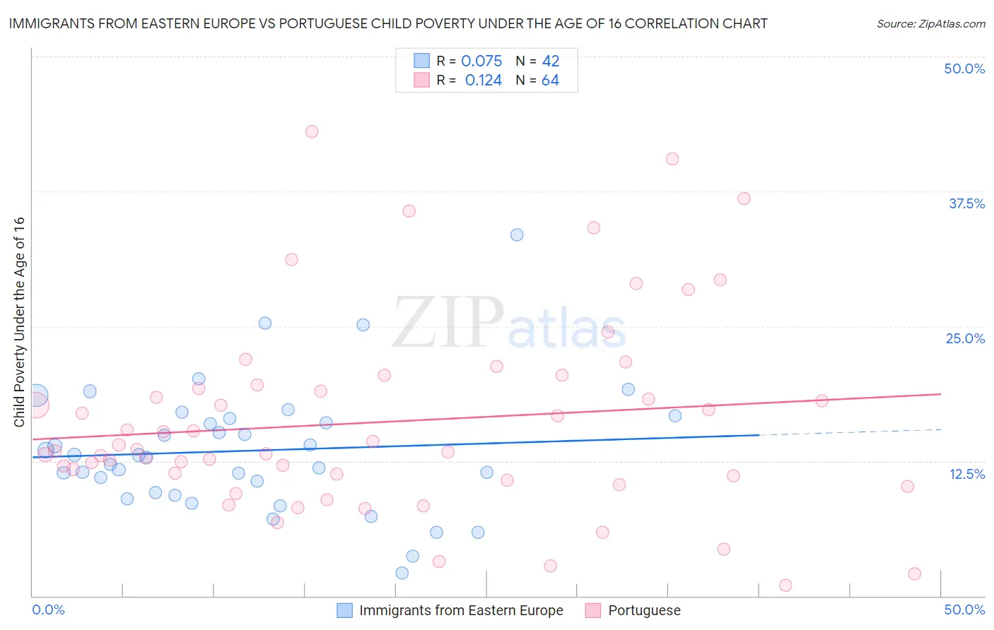Immigrants from Eastern Europe vs Portuguese Child Poverty Under the Age of 16