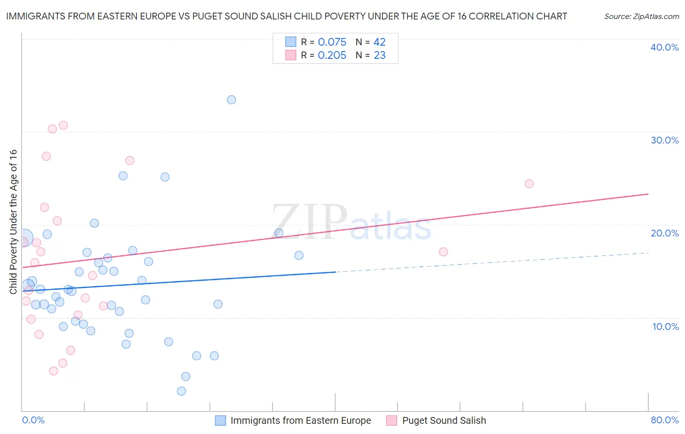 Immigrants from Eastern Europe vs Puget Sound Salish Child Poverty Under the Age of 16