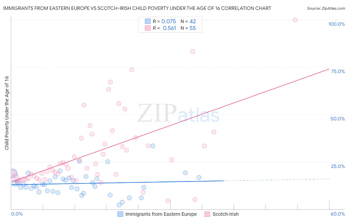 Immigrants from Eastern Europe vs Scotch-Irish Child Poverty Under the Age of 16