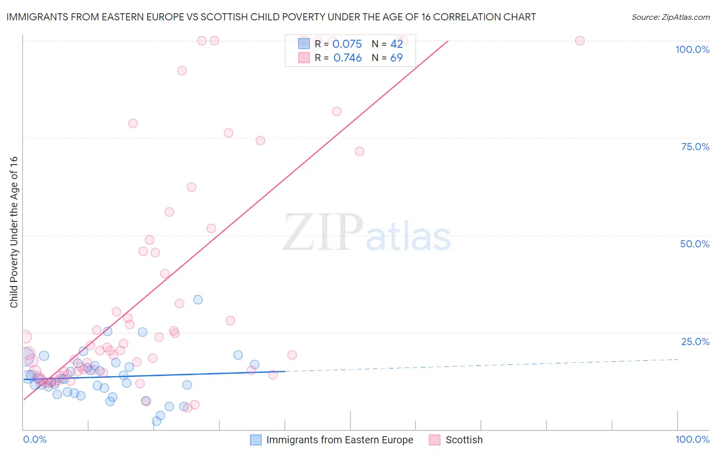 Immigrants from Eastern Europe vs Scottish Child Poverty Under the Age of 16