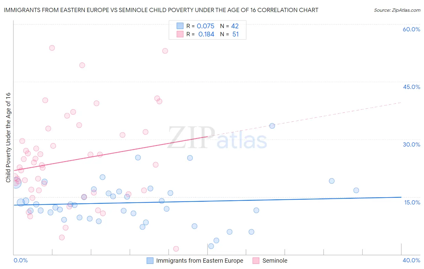 Immigrants from Eastern Europe vs Seminole Child Poverty Under the Age of 16