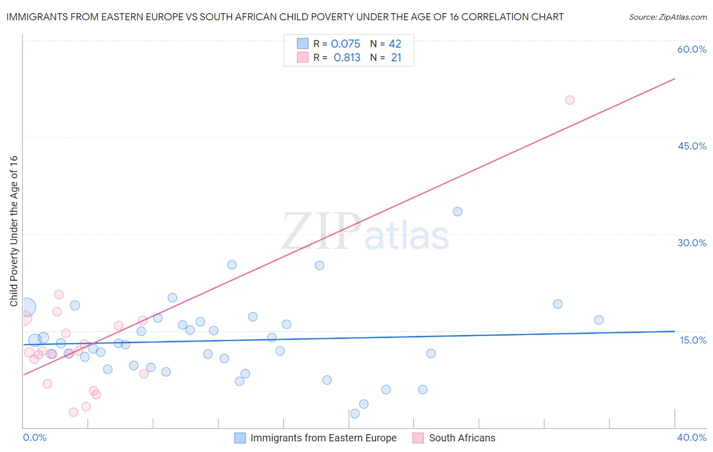 Immigrants from Eastern Europe vs South African Child Poverty Under the Age of 16