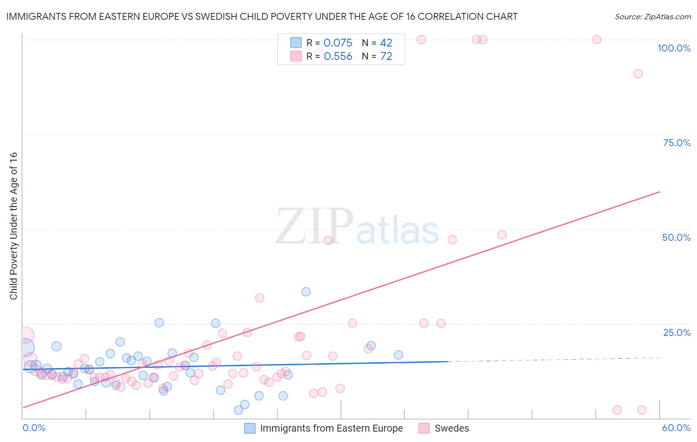 Immigrants from Eastern Europe vs Swedish Child Poverty Under the Age of 16