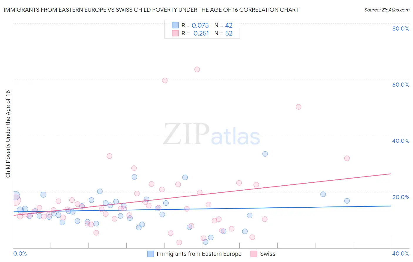 Immigrants from Eastern Europe vs Swiss Child Poverty Under the Age of 16