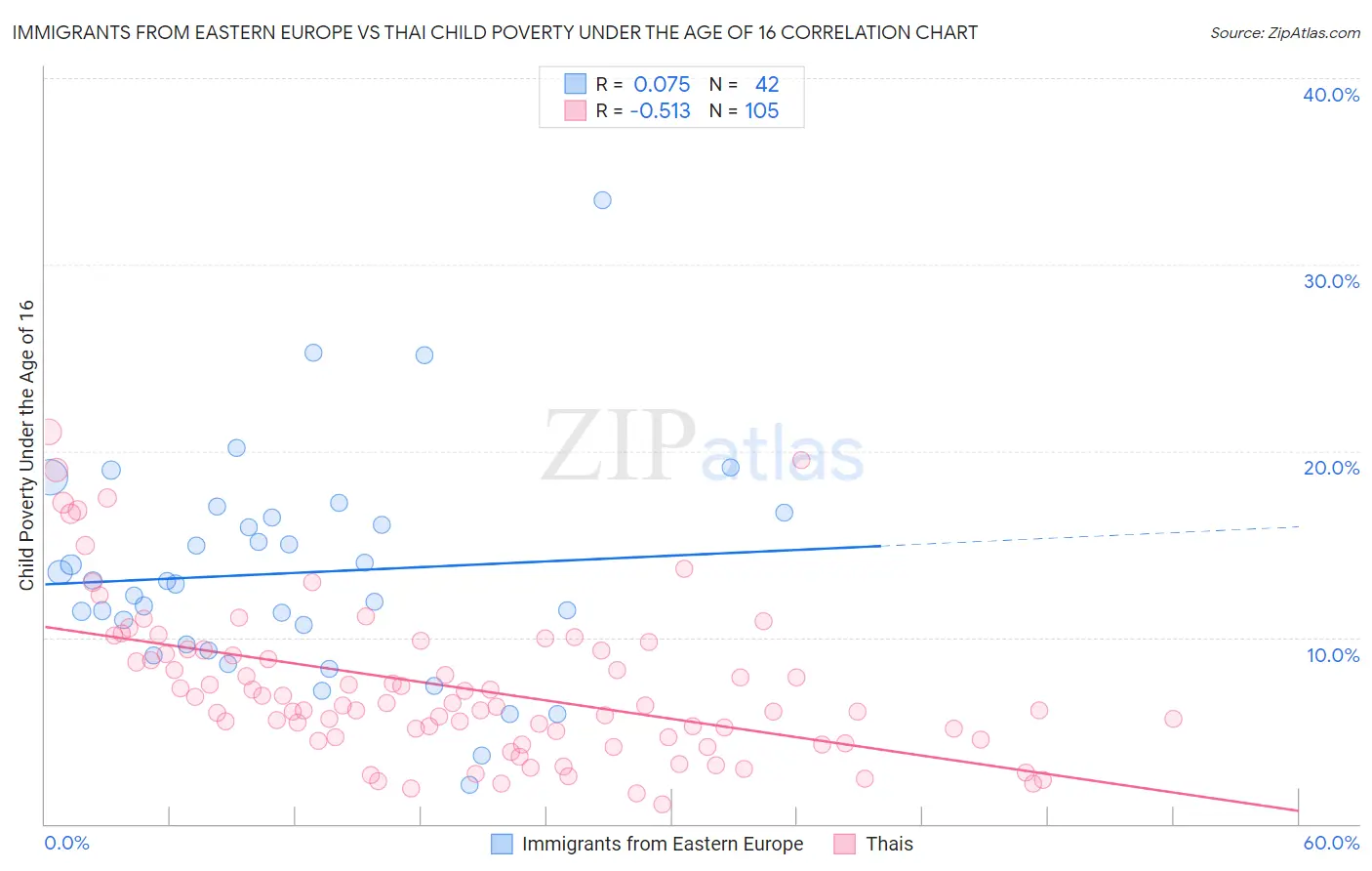 Immigrants from Eastern Europe vs Thai Child Poverty Under the Age of 16