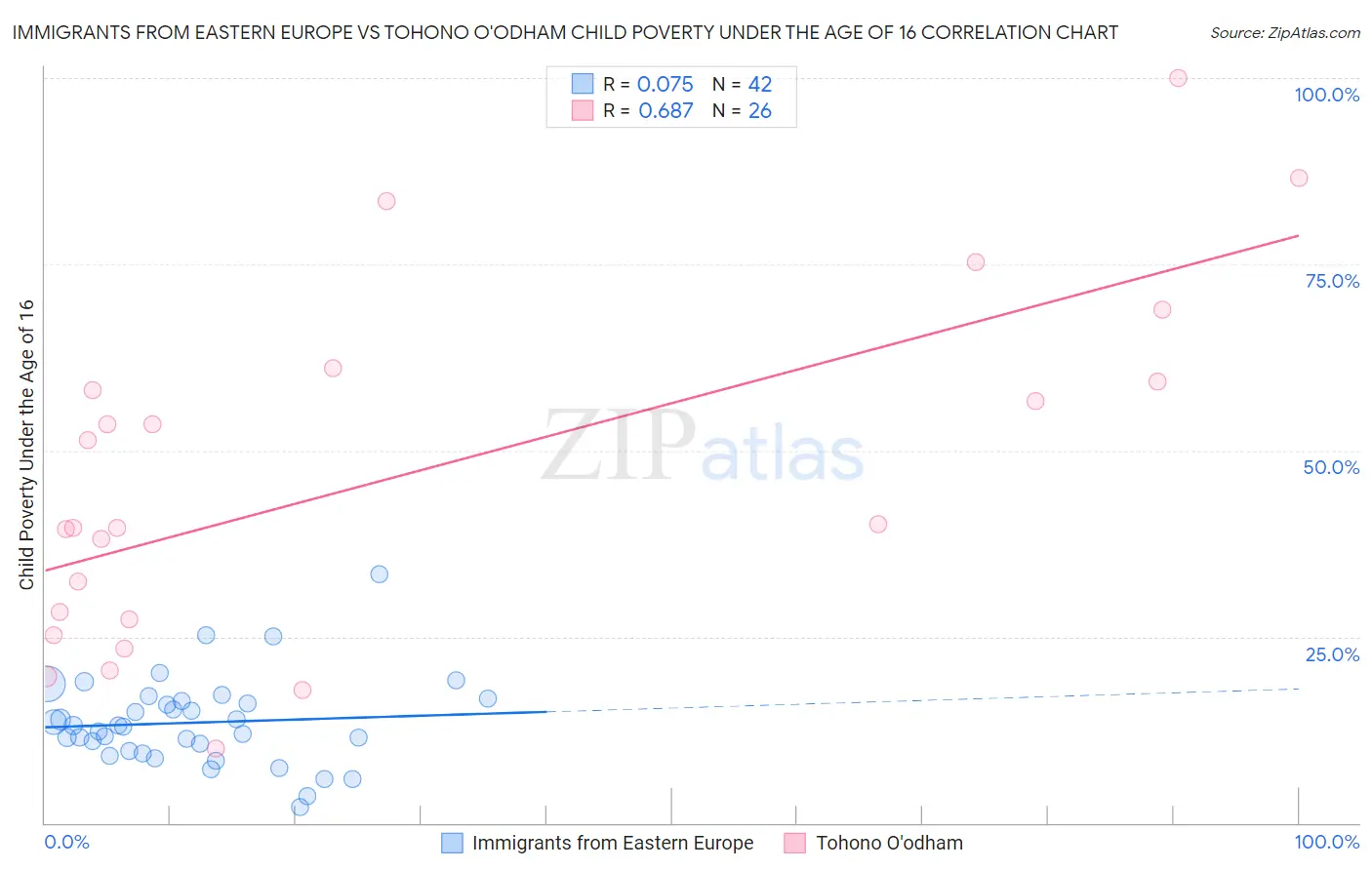 Immigrants from Eastern Europe vs Tohono O'odham Child Poverty Under the Age of 16