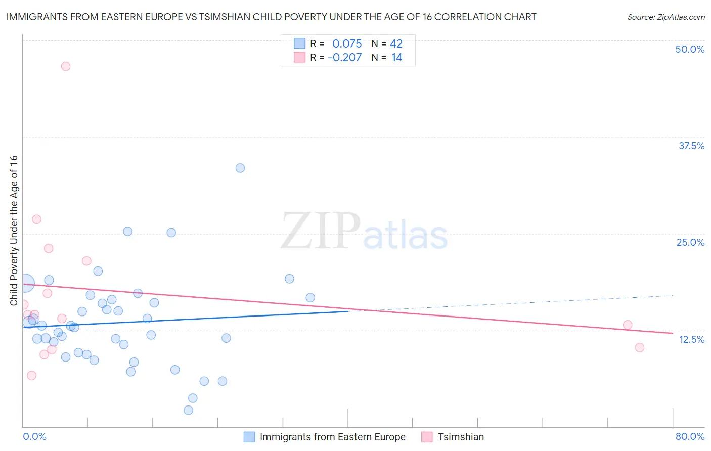 Immigrants from Eastern Europe vs Tsimshian Child Poverty Under the Age of 16