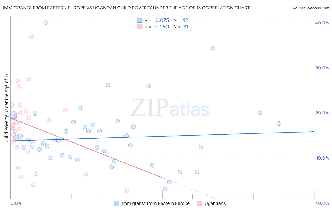 Immigrants from Eastern Europe vs Ugandan Child Poverty Under the Age of 16