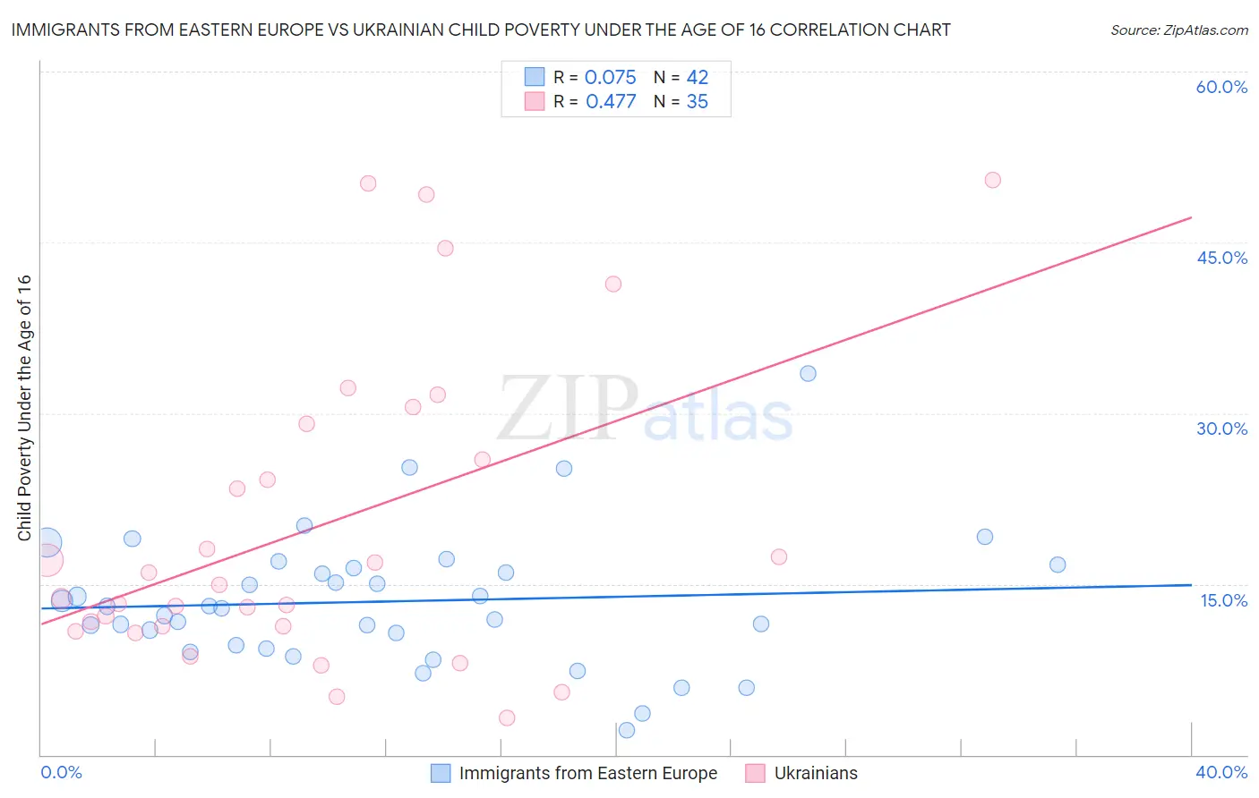 Immigrants from Eastern Europe vs Ukrainian Child Poverty Under the Age of 16