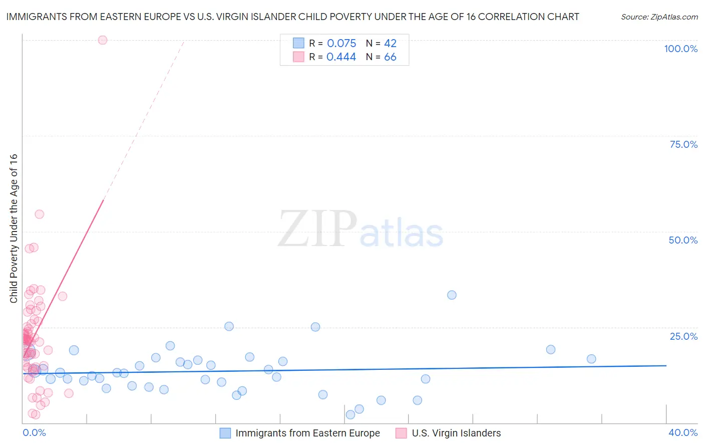 Immigrants from Eastern Europe vs U.S. Virgin Islander Child Poverty Under the Age of 16