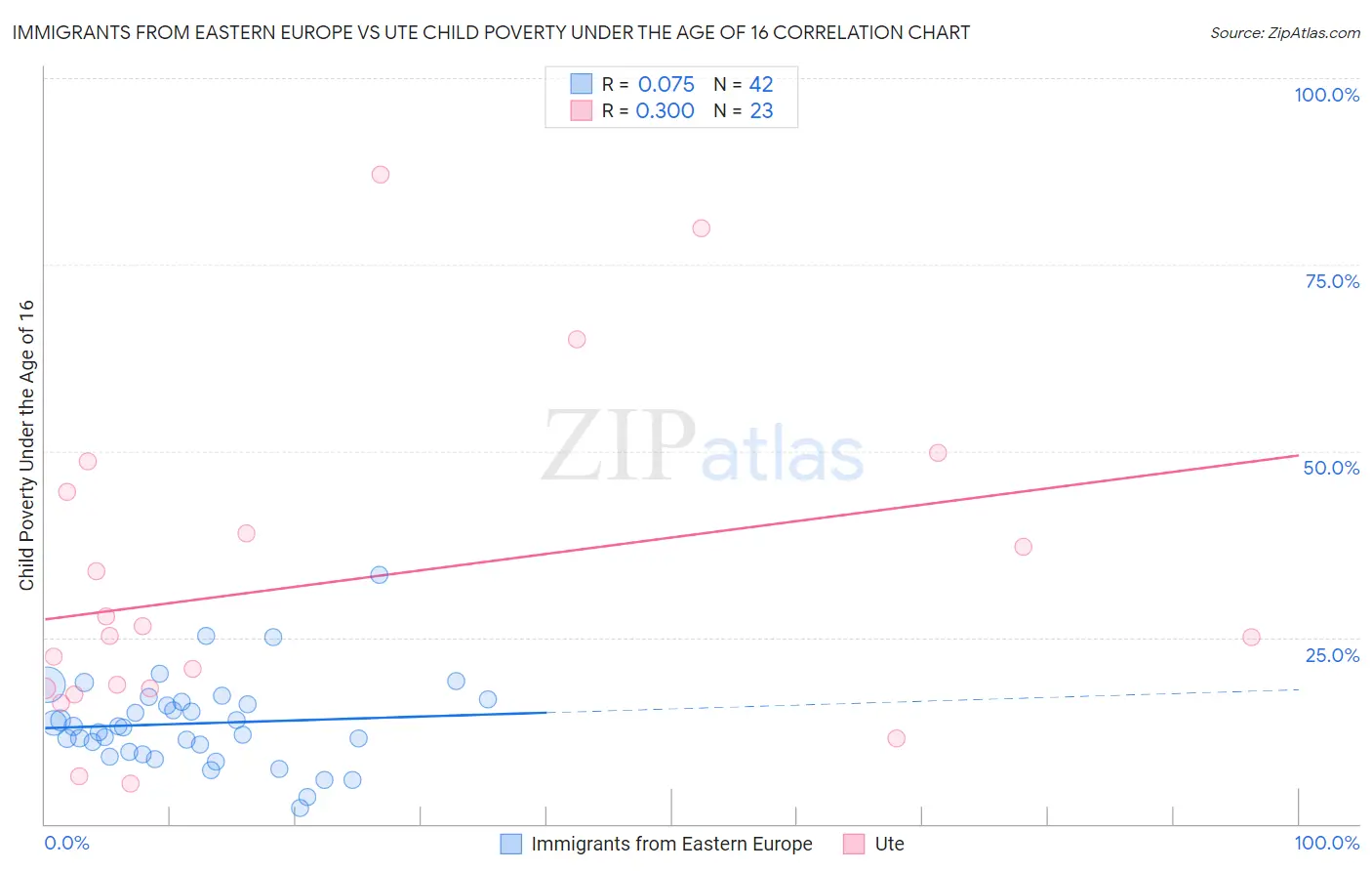 Immigrants from Eastern Europe vs Ute Child Poverty Under the Age of 16