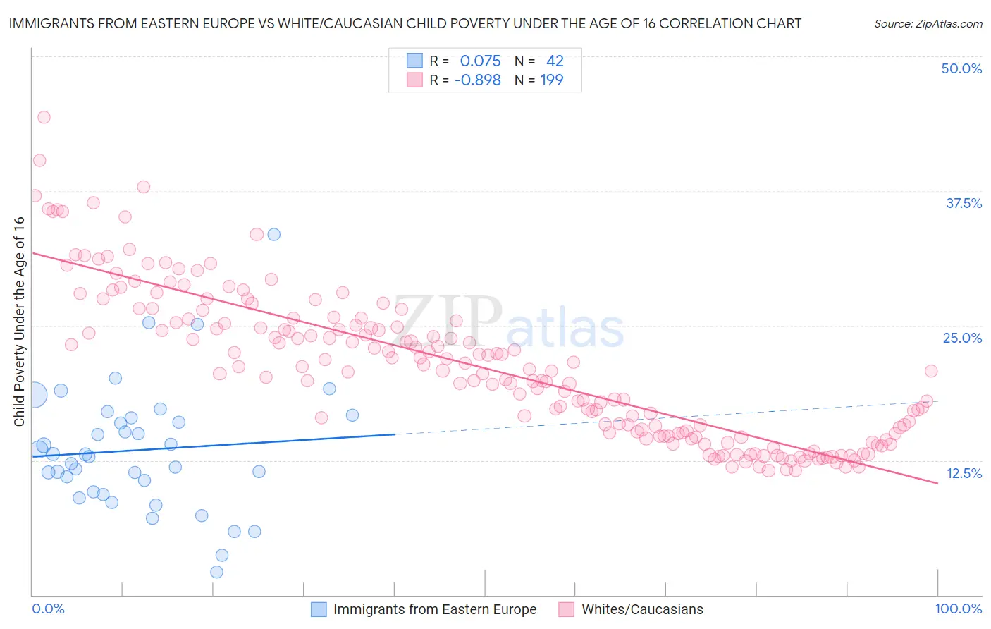 Immigrants from Eastern Europe vs White/Caucasian Child Poverty Under the Age of 16