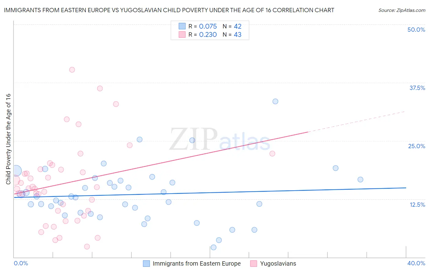 Immigrants from Eastern Europe vs Yugoslavian Child Poverty Under the Age of 16